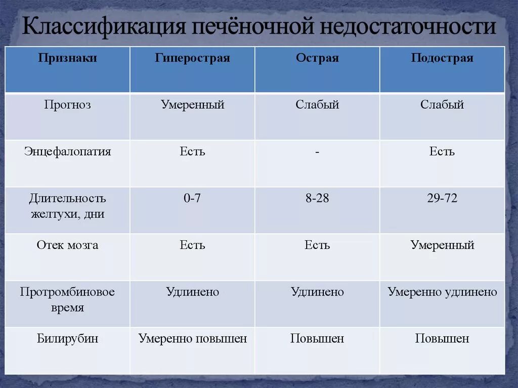 Признаки недостаточности печени. Недостаточность печени классификация. Печеночная недостаточность классификация степени. Хроническая печеночная недостаточность классификация. Печеночная недостаточность степени тяжести.