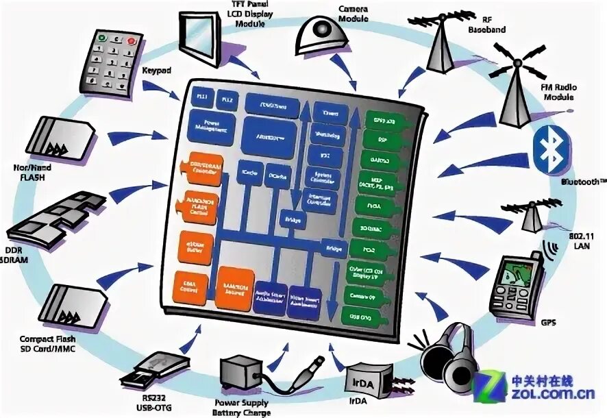 System on chip. Система на кристалле soc. что такое soc-система. процессоры system-on-chip. soc system on chip.