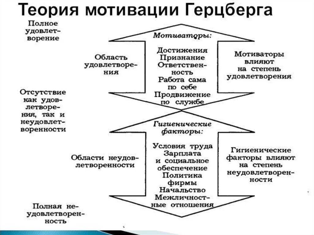 Гигиенические факторы ф герцберга. Двухфакторная теория мотивации ф. Херцберга. Теория мотивации ф Герцберга схема. Теория Герцберга факторы мотивации. Двухфакторная мотивационно-гигиеническая теория ф. Герцберга.