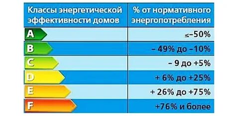Класс эффективности дома