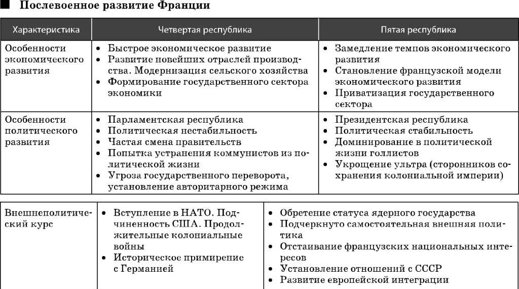 Какие особенности политического и экономического. Сравнение 4 и 5 Республики во Франции. Политика Франции после второй мировой войны таблица. Характеристика политического развития во Франции. Политическое развитие Франции.