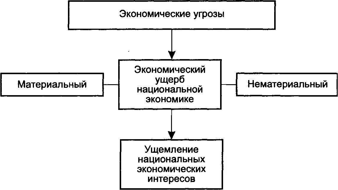 Экономическая безопасность доклад. Угрозы экономической безопасности. Угрозы экономической безопасности государства. Влияния экономических опасностей и угроз. Внутренние угрозы экономической безопасности России.