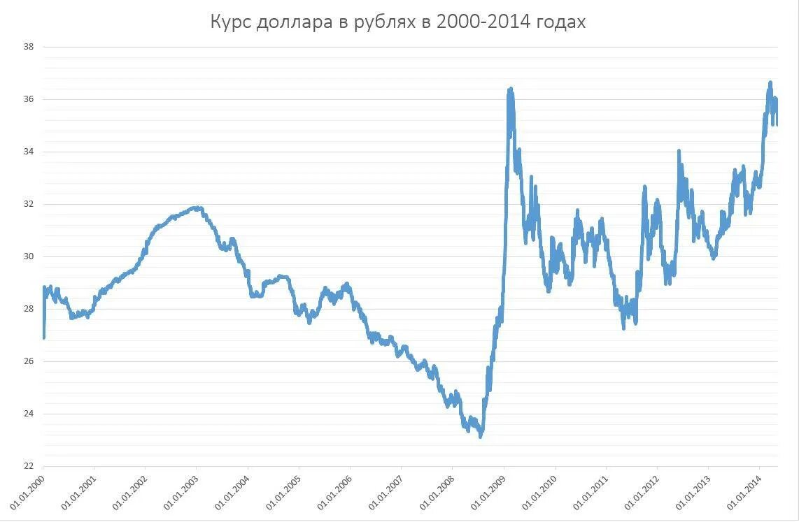 Рубль доллар ростов. Динамика роста доллара с 2000 года. Динамика рубля к доллару с 2000 года. Курс доллара в 2000 году. Курс доллара по годам с 2000.