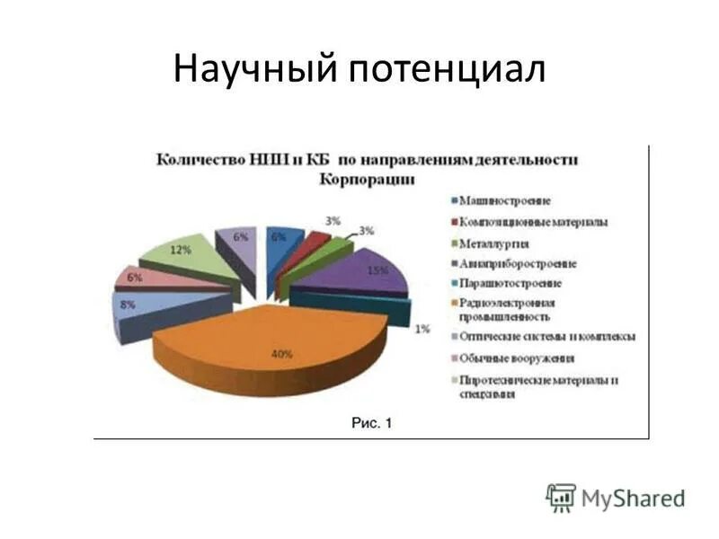 Научный потенциал организации