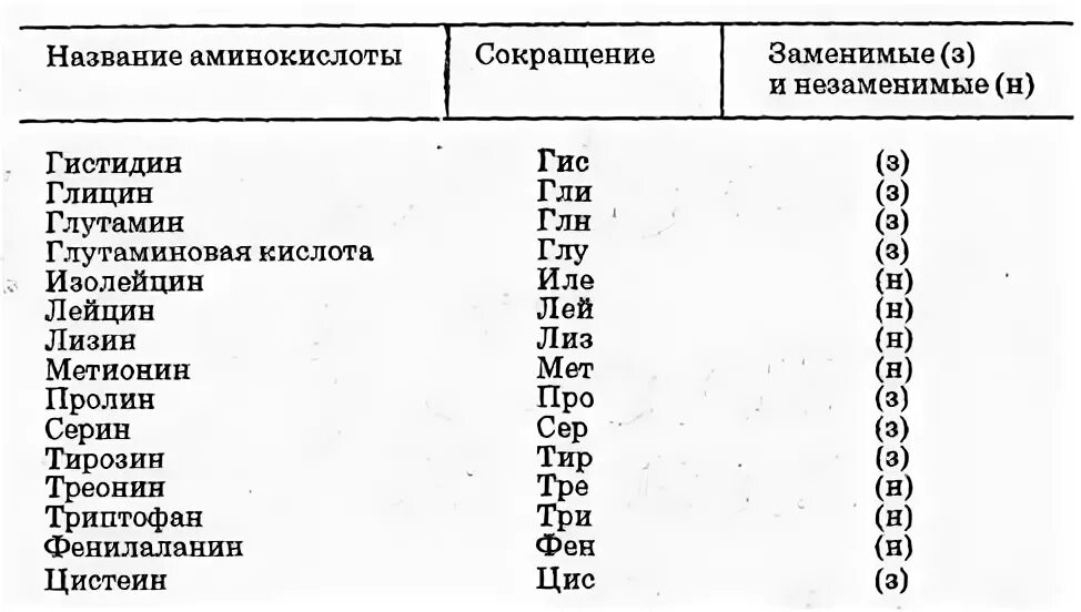 20 Аминокислот. 20 Аминокислот формулы и названия заменимые и незаменимые. 20 Незаменимых аминокислот таблица. 20 Аминокислот заменимые и незаменимые формулы. Сколько всего аминокислот