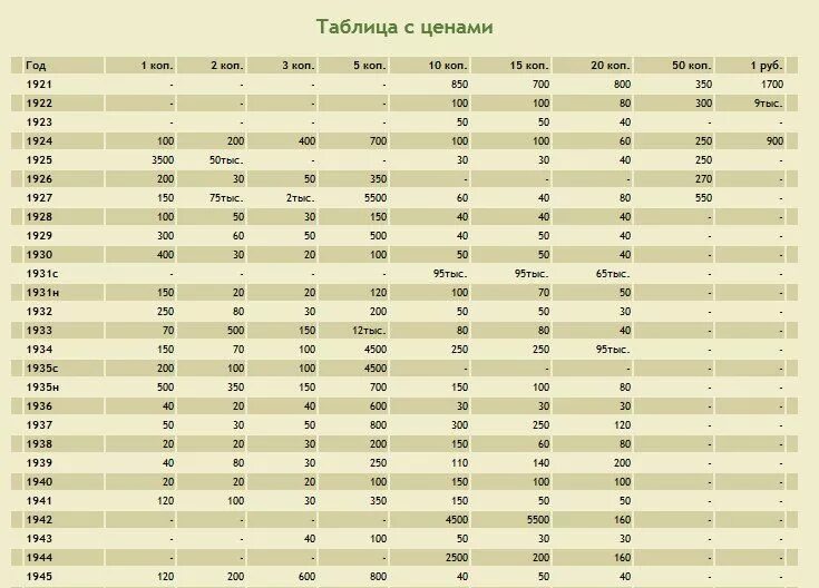 1 рубль таблица. Таблица ценных советских монет СССР. Таблица монет СССР по стоимости. Ценные монеты СССР таблица. Таблица погодовки советских монет.