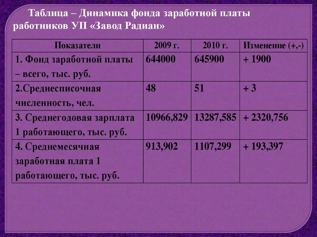 Заработная плата работников бюджетных организаций