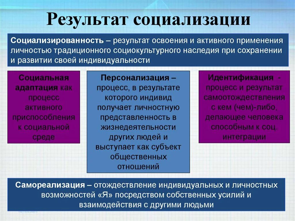 Результаты социализации. Результаты процесса социализации. Результаты социализации индивида. Социализированность как результат социализации. Методика изучения социализированности