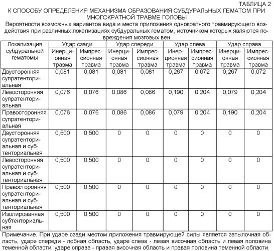 Дифференциальный диагноз субдуральной гематомы. Дифференциальная диагностика субдуральной гематомы. Давность субдуральных гематом таблица. Давность субдуральных гематом.