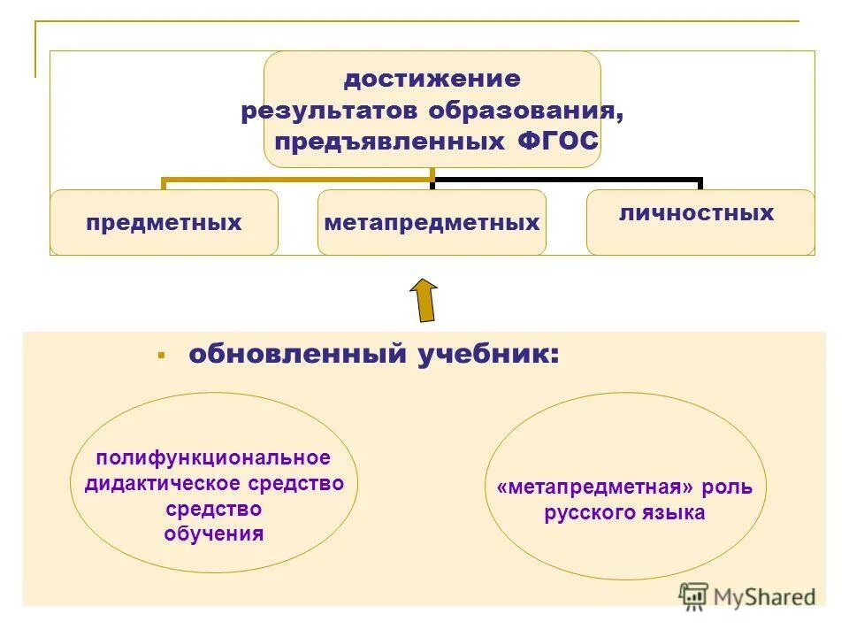 Результаты преподавания. Достичь в результате обучения. Технология достижения результата. Результаты обучения по гос. Результаты обучения.