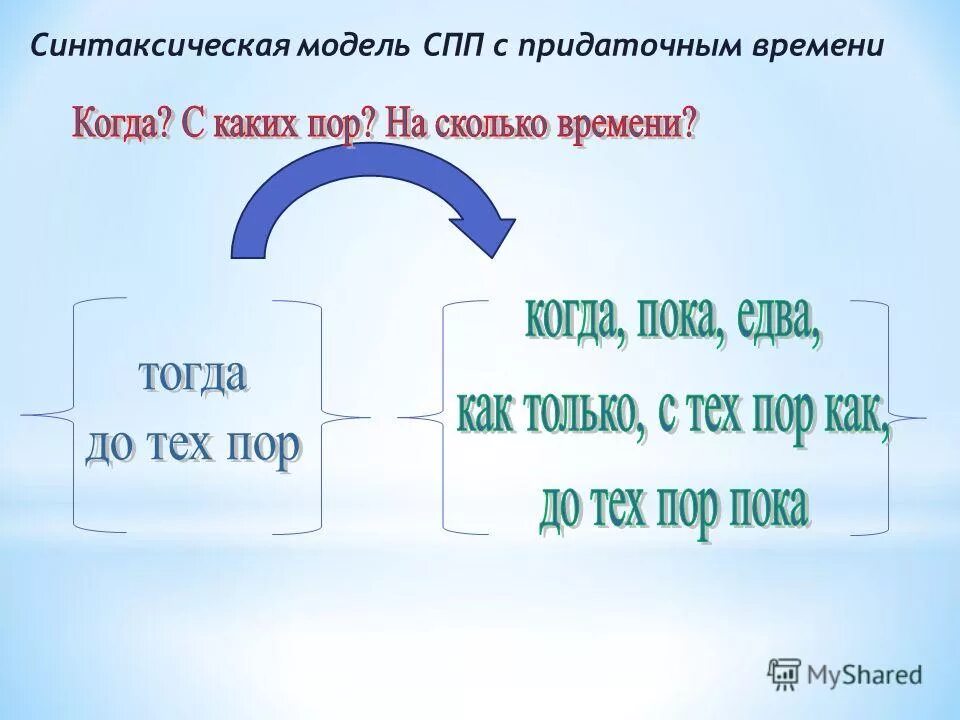 Основные синтаксические модели. Моделирование сложноподчиненных предложений. Синтаксическая модель.