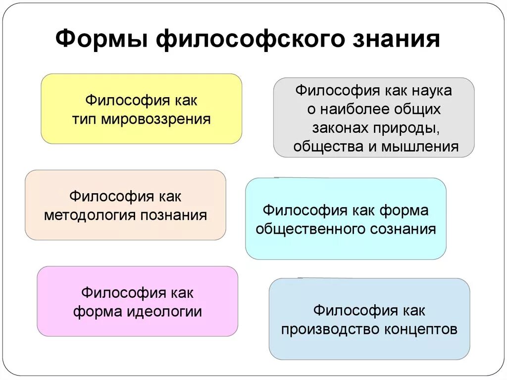 Философское знание понятие. Формы познания в философии. Формы философского знания. Философия как форма знания. Виды познания в философии.