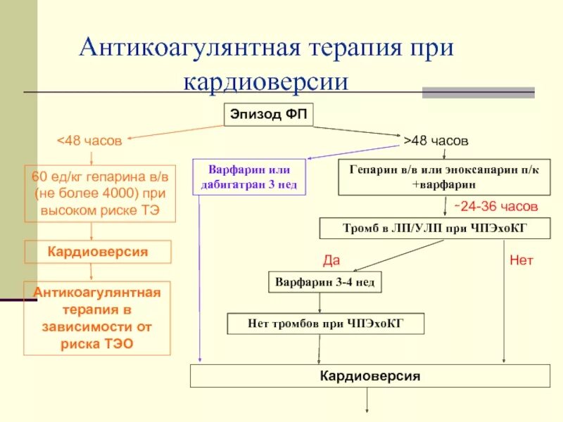 Тромб при фибрилляции предсердий. Антикоагулянты при фибрилляции предсердий. антикоагулянтная терапия. антикоагулянтная терапия фп. принципы антикоагулянтной терапии.