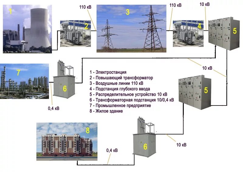 Тп территории. Распределительная подстанция в городе схема. Подстанция глубокого ввода схема. Система электрических подстанций. Схемы внешнего электроснабжения подстанций.