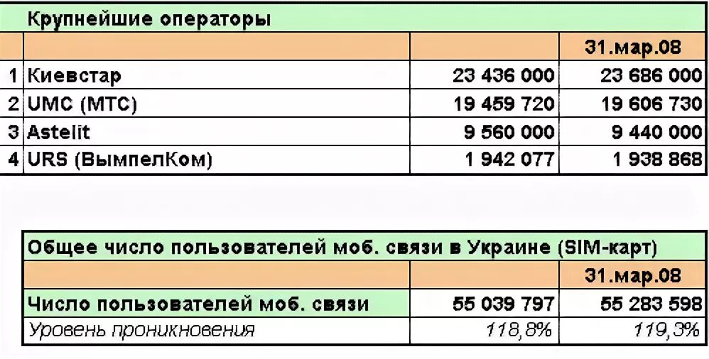 Мобильная связь 980. Операторы Украины мобильной связи. Код сотовых операторов Украины. Какие операторы связи в Украине. Номера украинских операторов мобильной связи.