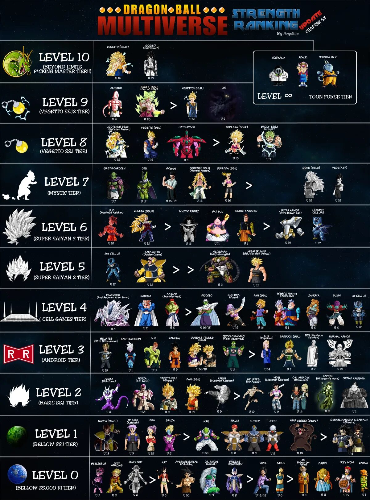 Power list. Dragon ball super power levels. dragon ball power levels list. anime power levels. драгонболл мультиверс.