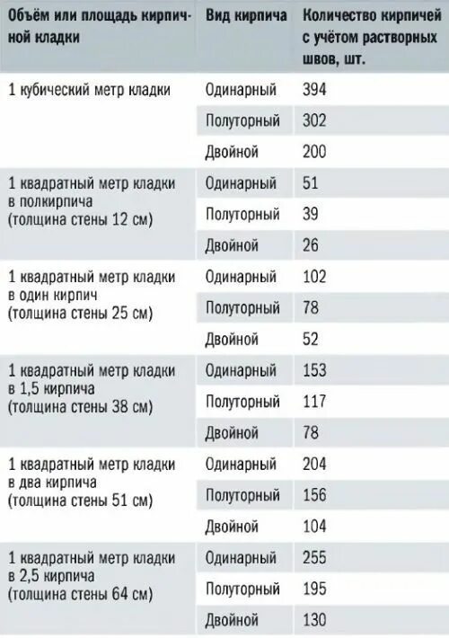 Площадь кирпича в метрах. Кладка в 1 кирпич расход кирпича. расценки на кирпичную кладку. квадратный метр кирпичной кладки. расценки на кладку кирпича.