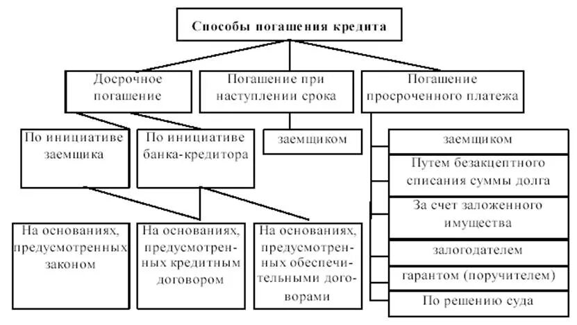 Способы погашения кредита схема. Способы выдачи и погашения банковских кредитов. Порядок и способы выдачи и погашения потребительских кредитов. Способы предоставления кредита физическим лицам. Кредитование организации курсовая