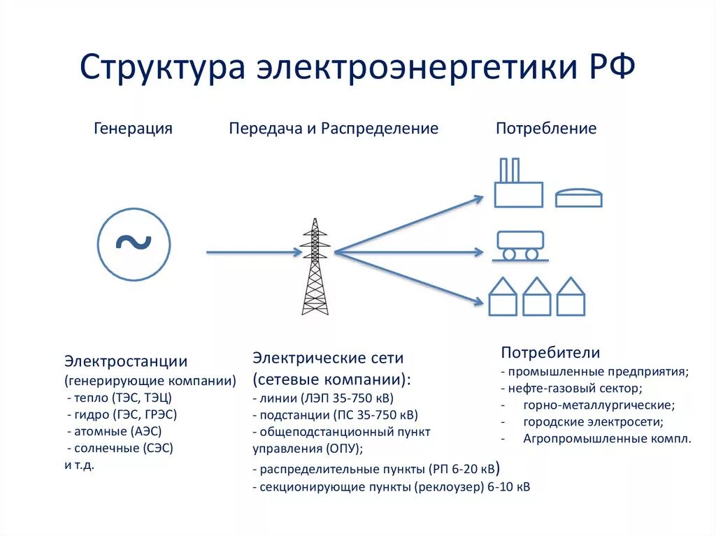 Основные преимущества электрической энергии. Структурная схема электроэнергетической отрасли России. Схема передачи и распределения электроэнергии. Схема производства и передачи электроэнергии от ГЭС до потребителя. Структурная схема электроэнергетической системы.