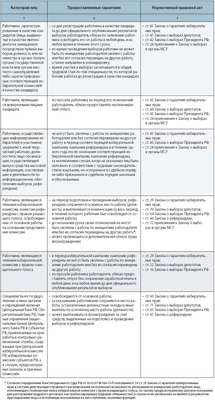 Гарантии и компенсации по трудовому законодательству таблица. Гарантии и компенсации ТК РФ таблица. Таблица гарантии и компенсации по трудовому праву. Гарантии и компенсации работникам таблица.