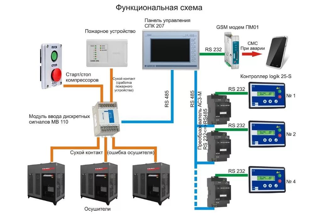 Модуль управления автоматизирует. Промышленный контроллер плк 150». плк контроллер схема подключения. контроллер овен плк 150. plc панель управления 485.