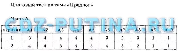 Тест 3 предложение вариант 2. Тесты по русскому языку 7 класс. итоговый тест по теме предлог. контрольная работа по теме предлог. тест на предлоги по русскому языку.