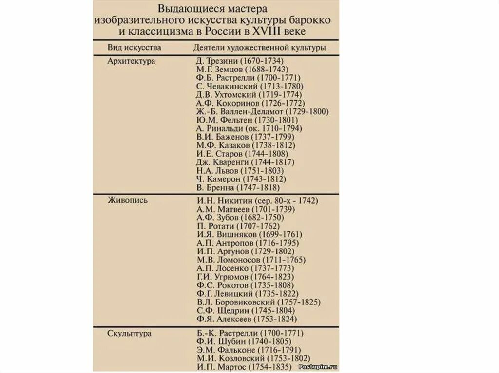 Художественная культура народов россии 9 класс. Выдающиеся культурные деятели России 19 века таблица. Деятели культуры России 18 века таблица. Деятели 18 века в России таблица. Изобразительное искусство 18 века в России таблица.