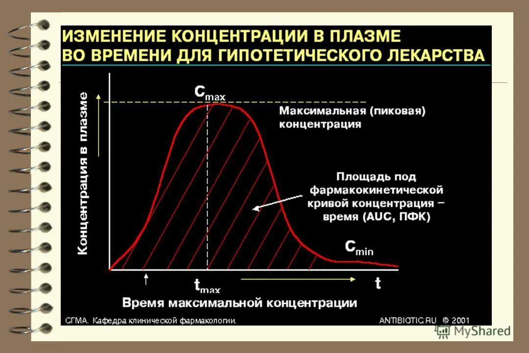 график зависимости скорости ферментативной реакции. режим концентрации. фармакокинетическая кривая лекарственных средств. режим концентрации. режим концентрации.