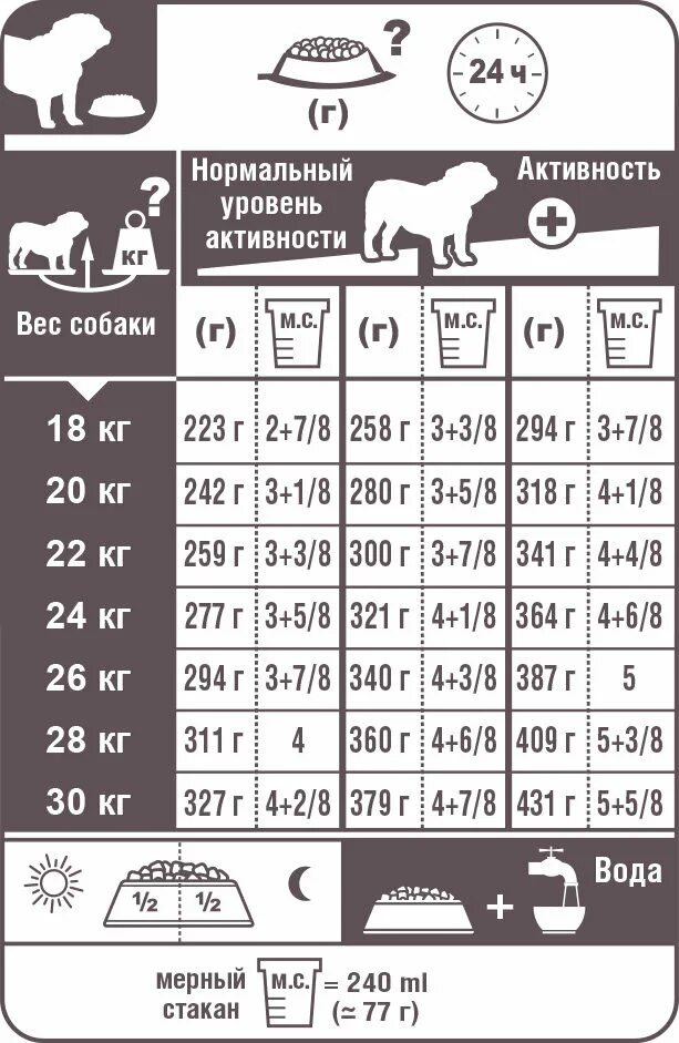 Сколько мяса нужно собаке. Норма корма для французского бульдога 5 месяцев. Норма корма для щенка французского бульдога 2 месяца. Норма корма для щенка французского бульдога 5 месяцев. Норма сухого корма для щенка французского бульдога.