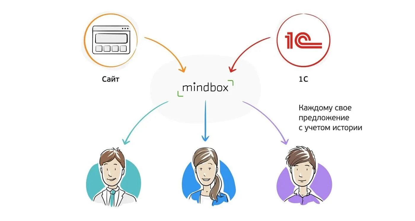 Mind box. Mindbox Интерфейс. Mindbox кабинет. Mindbox CDP. Mindbox личный кабинет.
