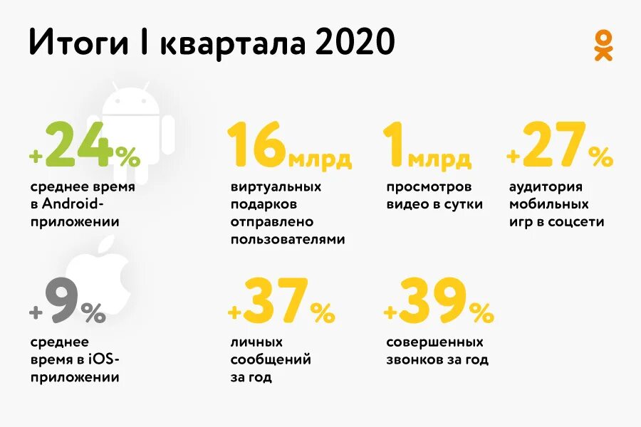 Итоги 2020 года. Пользователи ок в числах. Результаты года. Средний Возраст пользователей Одноклассники. Время числа итоги