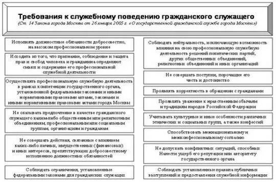 Требования к служебному поведению гражданских служащих. Требования к служебному поведению гражданского служащего. Требования к служебному поведению гражданского служащего схема. Требования к гос гражданскому служащими.