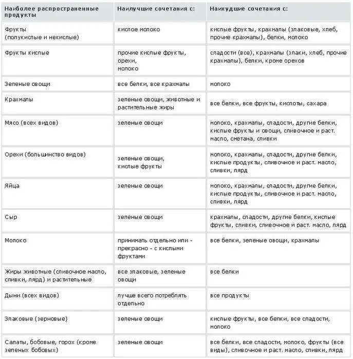 Удачные комбинации. Рацион раздельного питания таблица. Таблица несовместимых продуктов. Раздельное питание для похудения. Раздельное питание таблица меню.