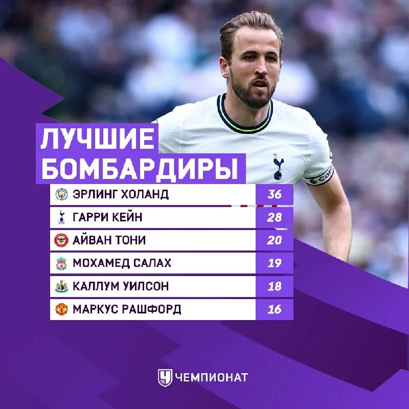 Лучший бомбардир апл 2022 2023. Бомбардиры апл. Лучшие бомбардиры в серии а в сезоне 2022 2023. Лучший бомбардир апл 2022 2023. Бомбардиры апл.