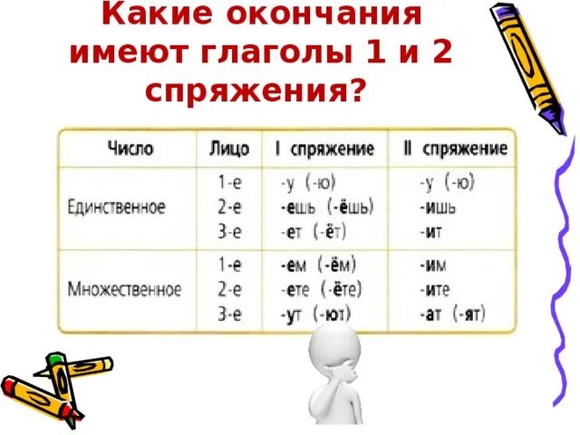 Окончания глаголов 1 и 2 спряжения. Окончания глаголов 1 спряжения. Окончания при спряжении глаголов. Спряжение глаголов окончание 1 и 2 спряжения.