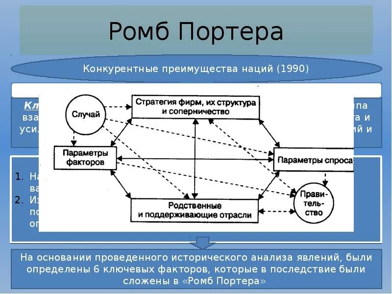 Конкурентный ромб Майкла Портера. Теория Майкла Портера ромб. Ромб национальной конкурентоспособности Майкла Портера. Модель конкурентных преимуществ м Портера.