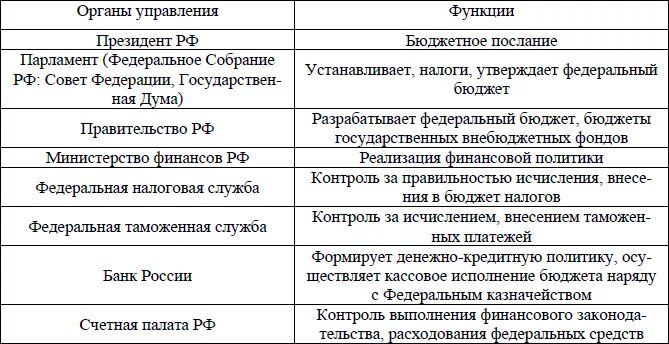 Органы управления гос финансами и их функции. Управление финансами органы управления финансами их функции. Органы управления финансами РФ таблица. Органы управления финансами в РФ И их задачи таблицы.