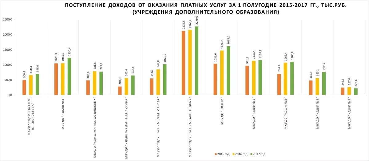 доходы от оказания платных услуг.