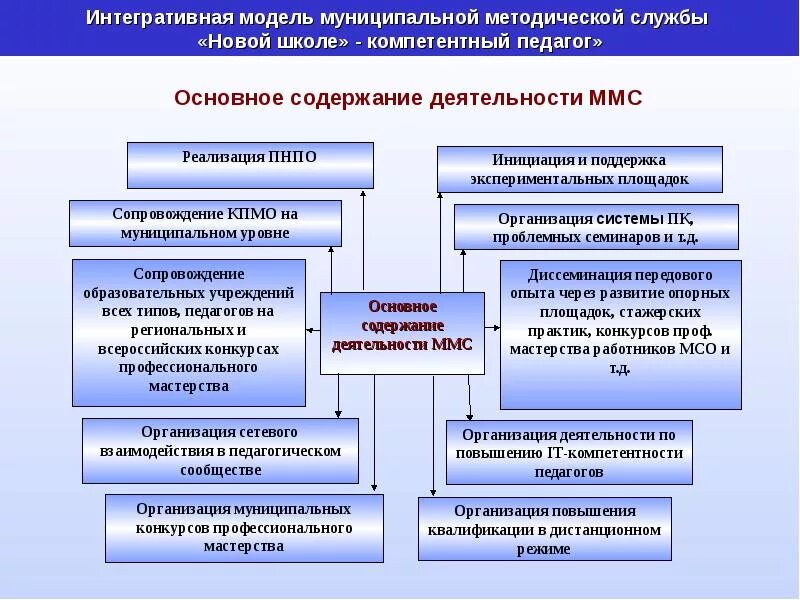 Службы образовательной организации. Модель муниципальной методической службы. Модель работы методической службы. Модель методического сопровождения педагогов. Структура муниципальной методической службы.