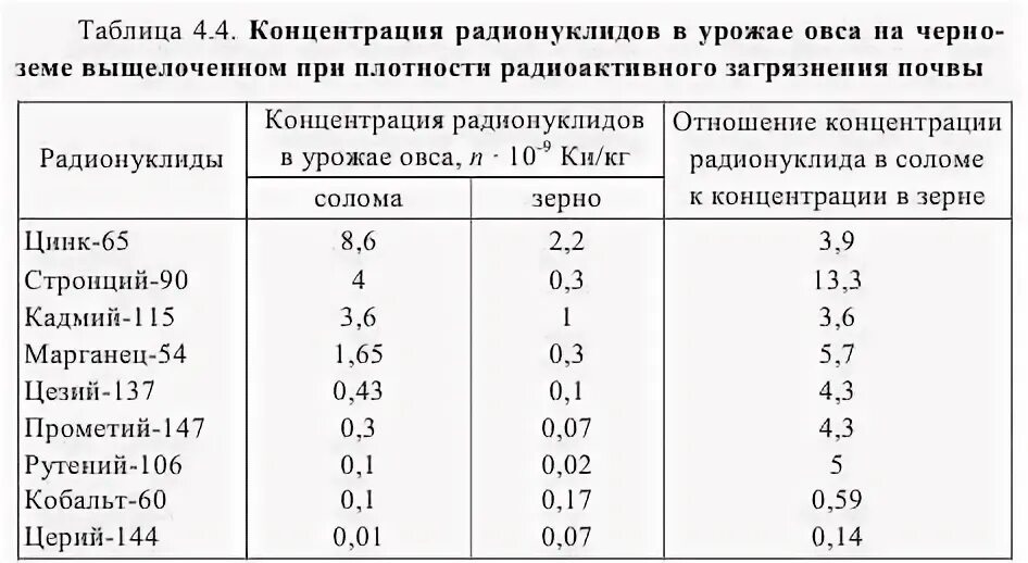 Эффективная активность естественных радионуклидов. Техногенные радионуклиды в почве это. Допустимая концентрация радионуклидов. Предельно допустимая концентрация в почве. Концентрация почвы.