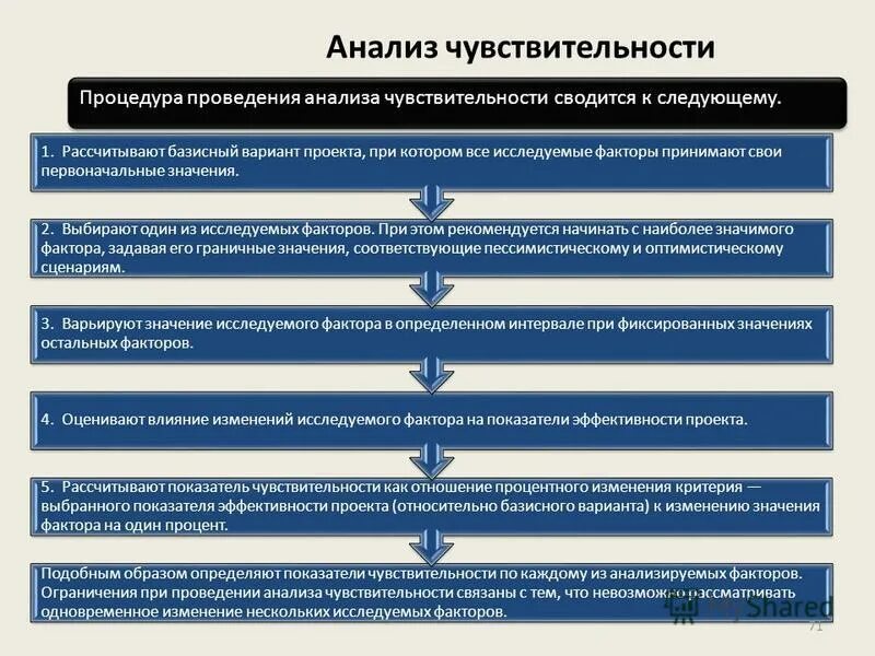 После проведенного анализа. Этапы проведения анализа чувствительности проекта.. Процедура проведения анализа. При проведении анализа чувствительности. Анализ чувствительности критериев.