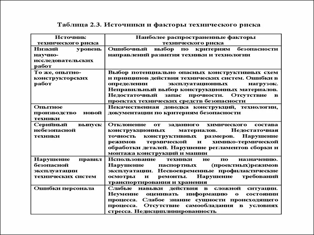 Источники и факторы развития. Источники и факторы технического риска. Что такое источник риска риск-фактор. Источники технических рисков. Технологические факторы риска.