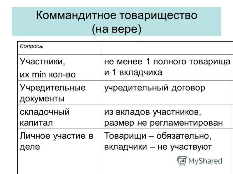 Отличительные признаки товарищества на вере. Товарищество на вере коммандитное характер капитала. Товарищество на вере (коммандитное товарищество) участники. Товарищество на вере количество участников. Коммандитное товарищество количество участников.