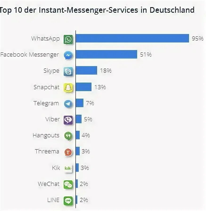Какой мессенджер популярен. Популярные мессенджеры в Европе. Топ мессенджеров. Топ мессенджеров в мире. Самый популярный мессенджер в мире.