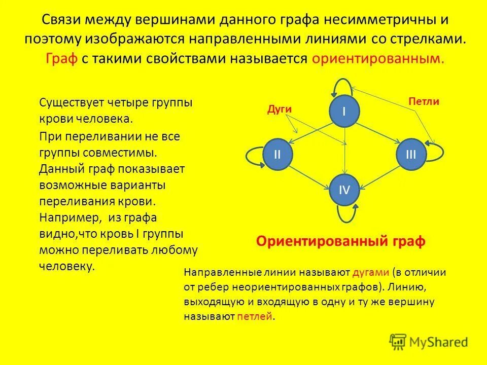 Ориентированный граф и неориентированный граф. Граф состоит из _____________________, связанных линиями___________. Состав графа. Как называется направленная линия соединяющая вершины графа. Ориентированный граф взвешенный граф дерево.