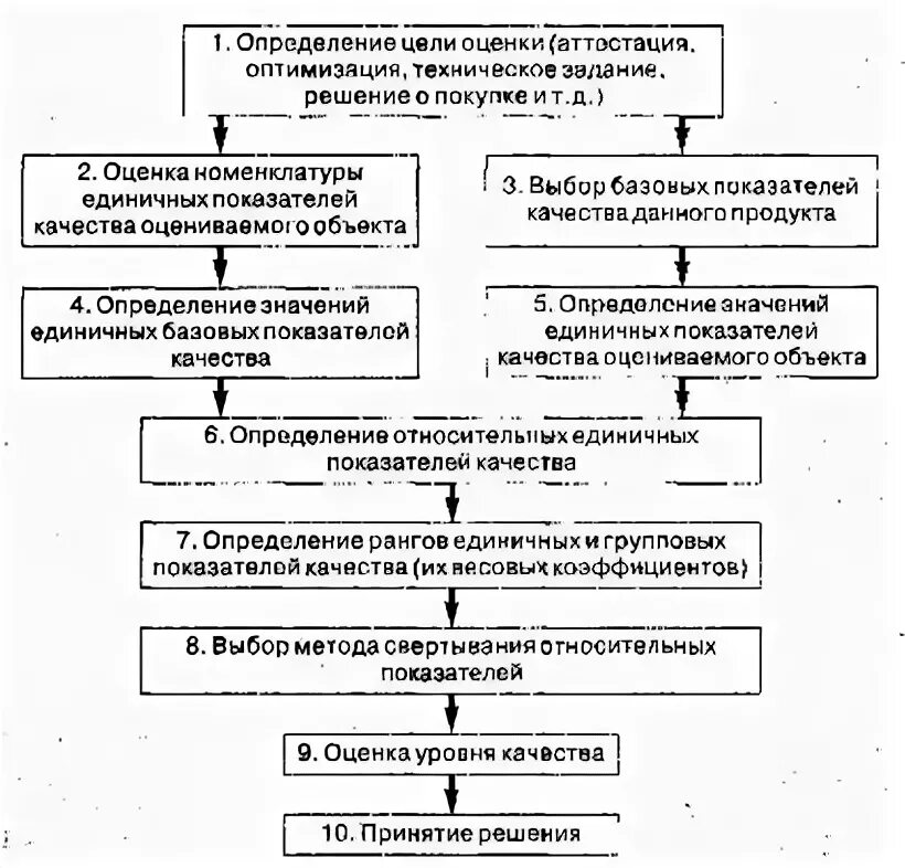 Цели оценки уровня качества