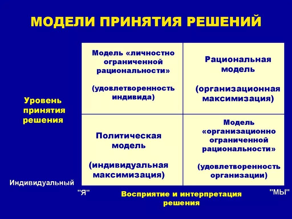 Моделью принятия решения является