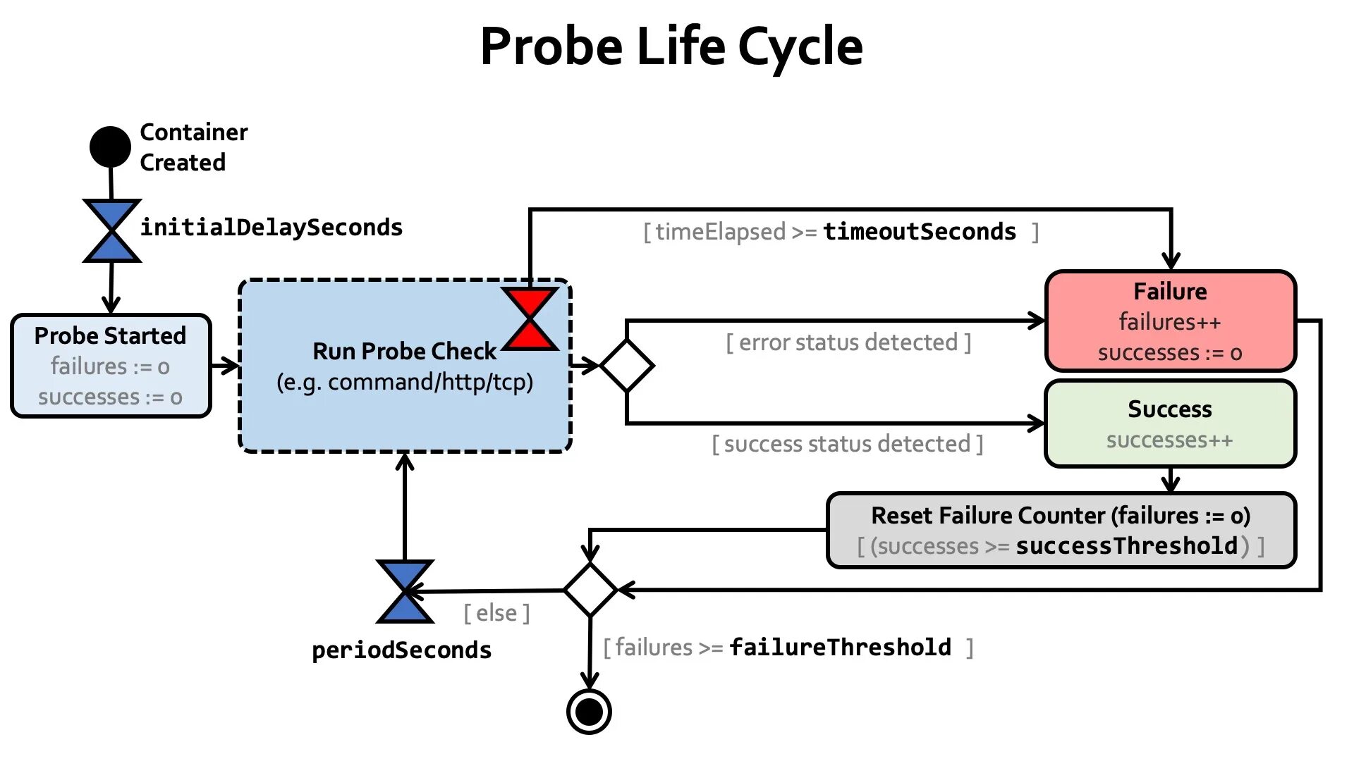 Readiness probe. Readiness probe. Readiness probe. Readiness probe. Container probes k8s.