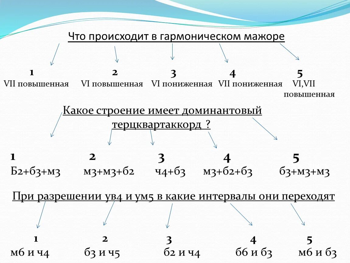 Гармонический мажор. Гармонический лад в мажоре. Строение гармонического МАЖОРА. Что происходит в гармоническом мажоре.