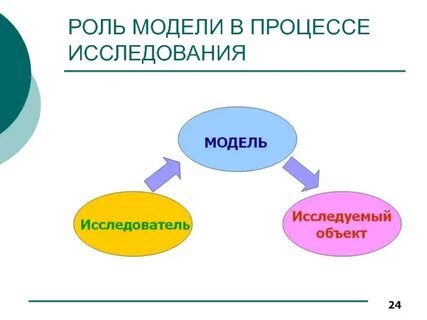 Процесс исследования модели